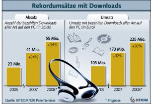 Rekordumsätze mit Downloads Quelle: Bitkom