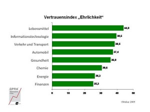 Vertrauensindex Ehrlichkeit Vertrauensindex Ehrlichkeit