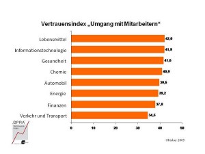 Vertrauensindex Umgang mit Mitarbeitern Vertrauensindex Umgang mit Mitarbeitern