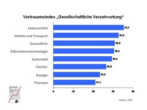 Vertrauensindex Verantwortung Vertrauensindex Verantwortung
