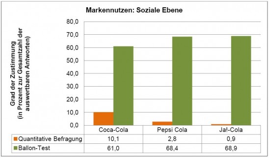 Markennutzen soziale Ebene